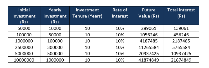 FUTURE VALUE CALCULATOR