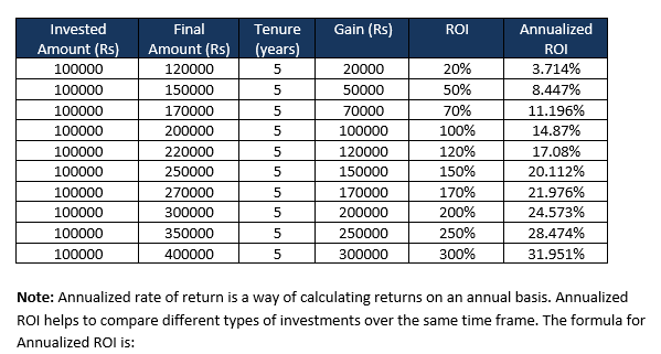 RETURN ON INVESTMENT CALCULATOR