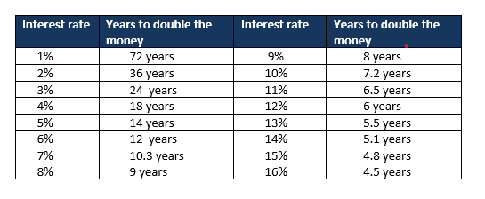 RULE OF 72 CALCULATOR