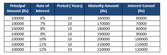 SIMPLE INTEREST CALCULATOR