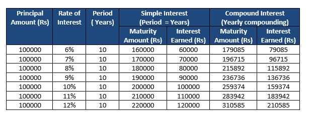 SIMPLE INTEREST CALCULATOR