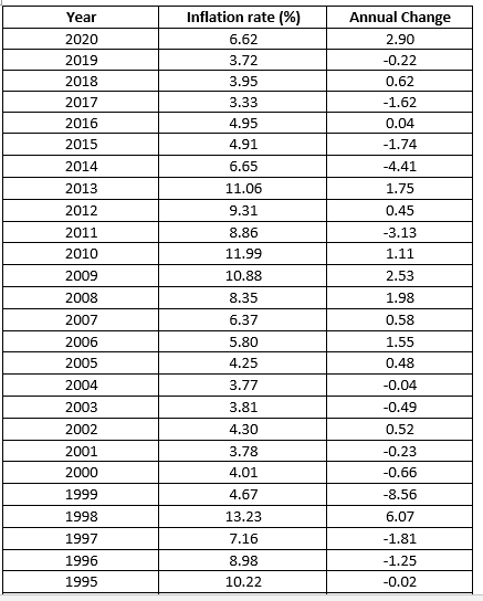 SIP CALCULATOR WITH INFLATION